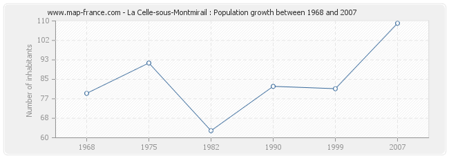 Population La Celle-sous-Montmirail